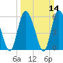 Tide chart for Wolf Island, Georgia on 2021/03/14