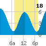 Tide chart for Wolf Island, Georgia on 2021/03/18