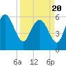 Tide chart for Wolf Island, Georgia on 2021/03/20