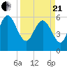 Tide chart for Wolf Island, Georgia on 2021/03/21