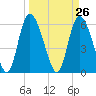 Tide chart for Wolf Island, Georgia on 2021/03/26
