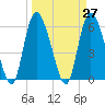 Tide chart for Wolf Island, Georgia on 2021/03/27