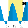 Tide chart for Wolf Island, Georgia on 2021/03/30
