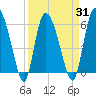 Tide chart for Wolf Island, Georgia on 2021/03/31