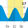 Tide chart for Wolf Island, Georgia on 2021/04/17