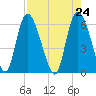 Tide chart for Wolf Island, Georgia on 2021/04/24