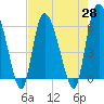 Tide chart for Wolf Island, Georgia on 2021/04/28