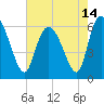 Tide chart for Wolf Island, Georgia on 2021/05/14