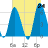 Tide chart for Wolf Island, Georgia on 2021/05/24