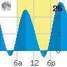 Tide chart for Wolf Island, Georgia on 2021/05/26