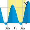 Tide chart for Wolf Island, Georgia on 2021/05/27
