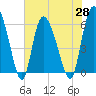 Tide chart for Wolf Island, Georgia on 2021/05/28