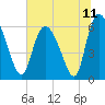 Tide chart for Wolf Island, Georgia on 2021/07/11