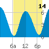 Tide chart for Wolf Island, Georgia on 2021/07/14