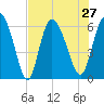 Tide chart for Wolf Island, Georgia on 2021/07/27