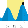 Tide chart for Wolf Island, Georgia on 2021/07/6