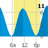 Tide chart for Wolf Island, Georgia on 2021/08/11
