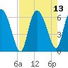 Tide chart for Wolf Island, Georgia on 2021/08/13