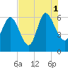 Tide chart for Wolf Island, Georgia on 2021/08/1