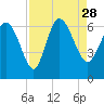 Tide chart for Wolf Island, Georgia on 2021/08/28