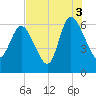 Tide chart for Wolf Island, Georgia on 2021/08/3