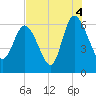 Tide chart for Wolf Island, Georgia on 2021/08/4