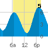 Tide chart for Wolf Island, Georgia on 2021/08/5