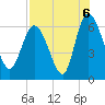 Tide chart for Wolf Island, Georgia on 2021/08/6
