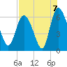 Tide chart for Wolf Island, Georgia on 2021/08/7