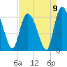 Tide chart for Wolf Island, Georgia on 2021/08/9