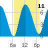 Tide chart for Wolf Island, Georgia on 2021/09/11