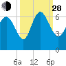 Tide chart for Wolf Island, Georgia on 2021/09/28