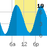 Tide chart for Wolf Island, Georgia on 2021/10/19