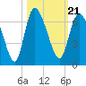Tide chart for Wolf Island, Georgia on 2021/10/21