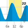 Tide chart for Wolf Island, Georgia on 2021/10/22