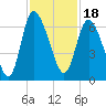 Tide chart for Wolf Island, Georgia on 2021/11/18