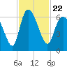 Tide chart for Wolf Island, Georgia on 2021/11/22