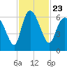 Tide chart for Wolf Island, Georgia on 2021/11/23