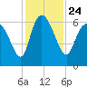 Tide chart for Wolf Island, Georgia on 2021/11/24