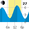 Tide chart for Wolf Island, Georgia on 2021/11/27