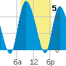 Tide chart for Wolf Island, Georgia on 2021/11/5