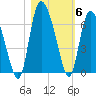 Tide chart for Wolf Island, Georgia on 2021/11/6