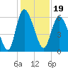 Tide chart for Wolf Island, Georgia on 2021/12/19