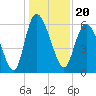 Tide chart for Wolf Island, Georgia on 2021/12/20