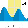 Tide chart for Wolf Island, Georgia on 2022/02/10