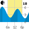 Tide chart for Wolf Island, Georgia on 2022/03/10