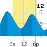 Tide chart for Wolf Island, Georgia on 2022/03/12