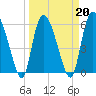 Tide chart for Wolf Island, Georgia on 2022/03/20