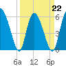 Tide chart for Wolf Island, Georgia on 2022/03/22