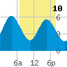 Tide chart for Wolf Island, Georgia on 2022/04/10